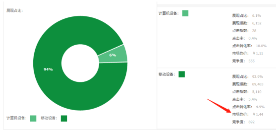 淘寶直通車質(zhì)量分快速上10分實操技巧！扣費降百元